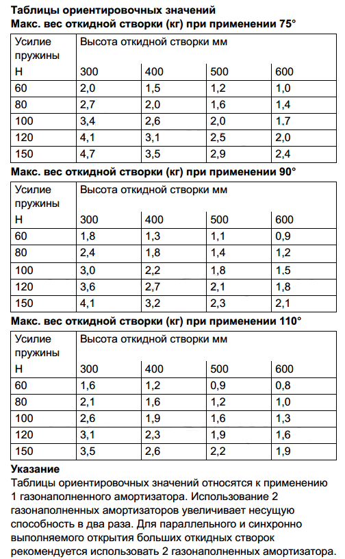 Расчет газлифтов для фасадов калькулятор