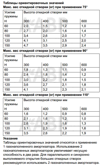 Газовый лифт нагрузка 150N 373.82.920 Hafele / 49482 / оптом и в розницу / мебельная фурнитура "ЛАВР"