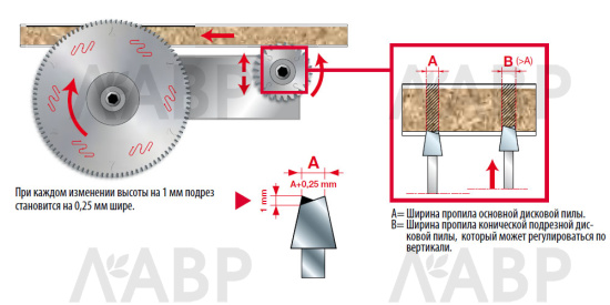 Пила дисковая 300*3,2/2,2*30мм Z=96мм трапеция FREUD  / 58341 / оптом и в розницу / мебельная фурнитура "ЛАВР"